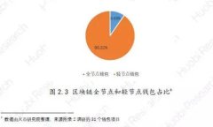 内容：  如何成功创建TP钱